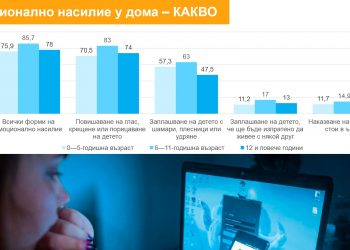 Емоционалното  насилие  над деца е най-разпространено